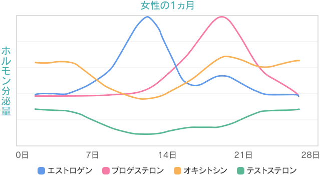 ホルモン分泌グラフと